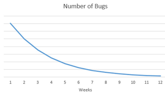 Bugs Graph